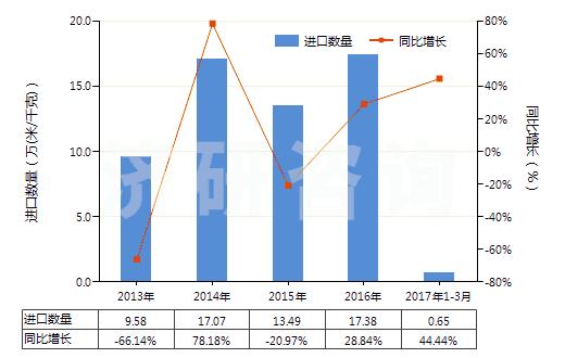 2013-2017年3月中國人造短纖＜85%與棉混紡未漂或漂白布(HS55164100)進口量及增速統(tǒng)計